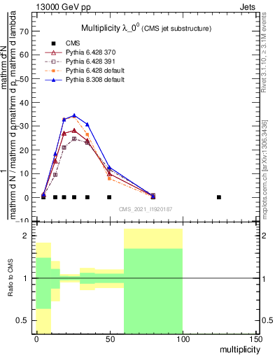 Plot of j.mult in 13000 GeV pp collisions