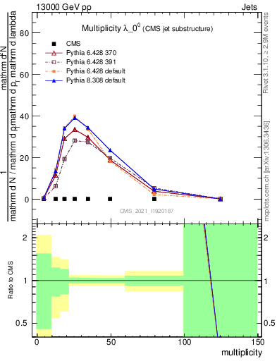 Plot of j.mult in 13000 GeV pp collisions