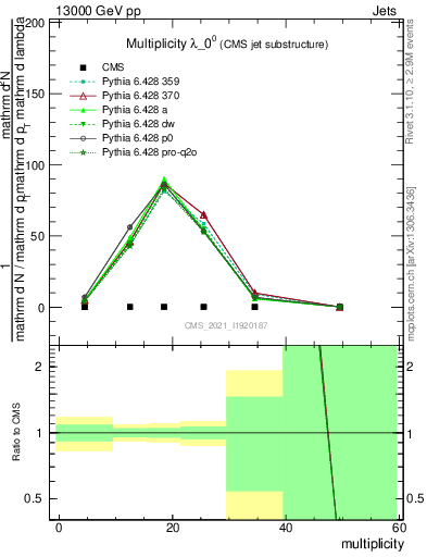 Plot of j.mult in 13000 GeV pp collisions