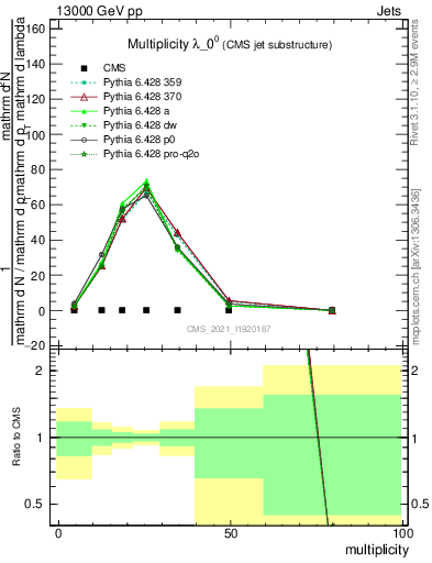 Plot of j.mult in 13000 GeV pp collisions