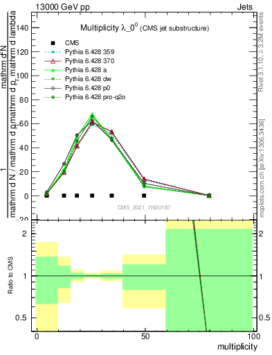 Plot of j.mult in 13000 GeV pp collisions