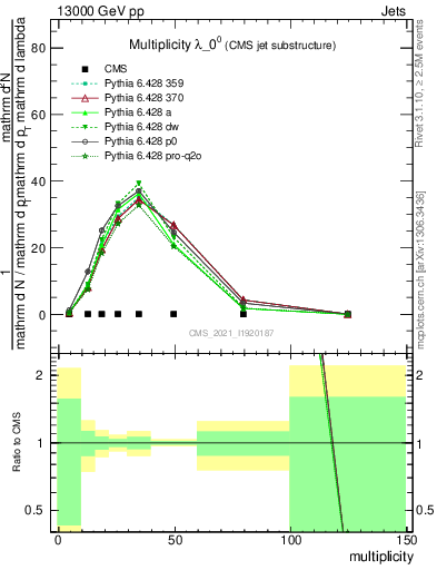 Plot of j.mult in 13000 GeV pp collisions