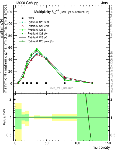 Plot of j.mult in 13000 GeV pp collisions