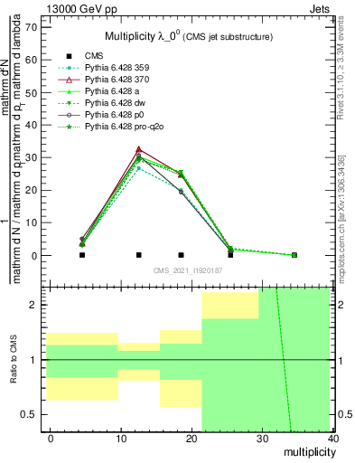 Plot of j.mult in 13000 GeV pp collisions