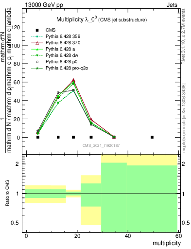 Plot of j.mult in 13000 GeV pp collisions