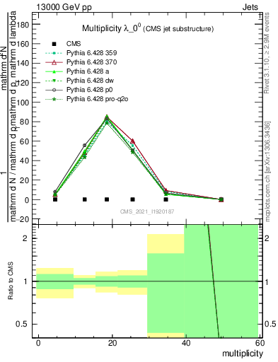 Plot of j.mult in 13000 GeV pp collisions