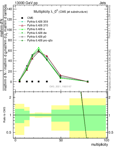 Plot of j.mult in 13000 GeV pp collisions