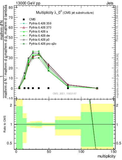 Plot of j.mult in 13000 GeV pp collisions