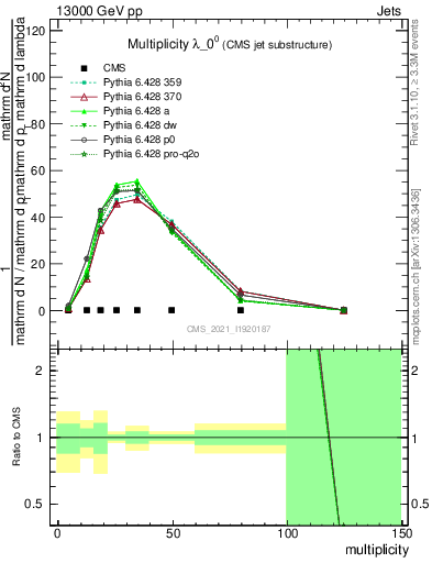 Plot of j.mult in 13000 GeV pp collisions