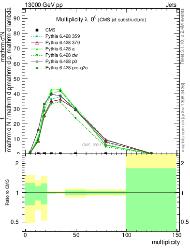 Plot of j.mult in 13000 GeV pp collisions