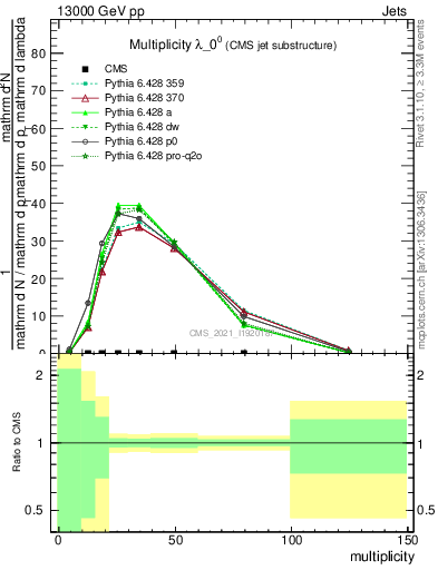 Plot of j.mult in 13000 GeV pp collisions