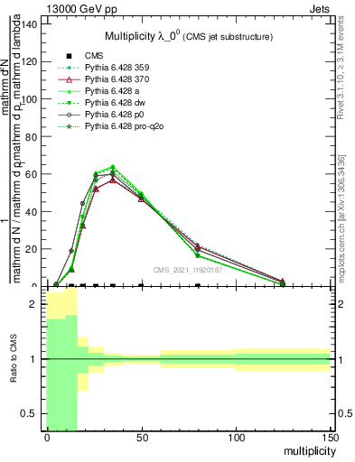 Plot of j.mult in 13000 GeV pp collisions