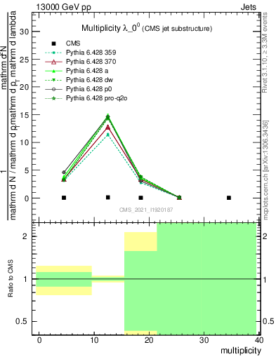 Plot of j.mult in 13000 GeV pp collisions