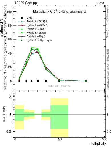 Plot of j.mult in 13000 GeV pp collisions