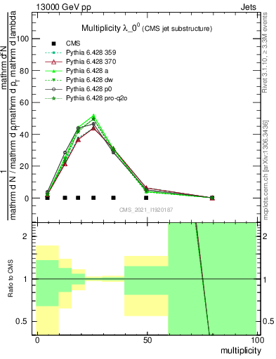 Plot of j.mult in 13000 GeV pp collisions