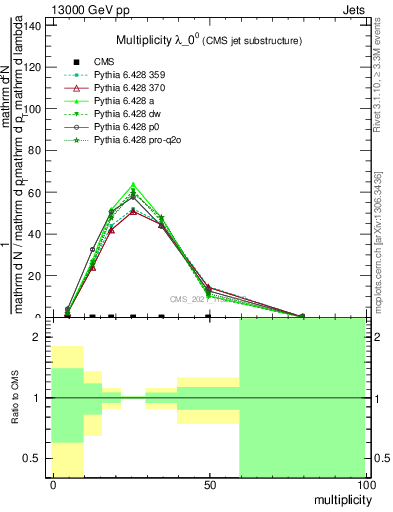 Plot of j.mult in 13000 GeV pp collisions