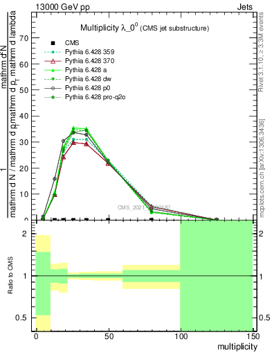 Plot of j.mult in 13000 GeV pp collisions