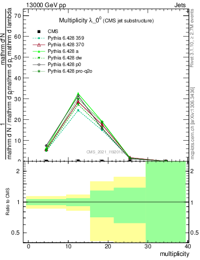 Plot of j.mult in 13000 GeV pp collisions