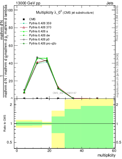 Plot of j.mult in 13000 GeV pp collisions