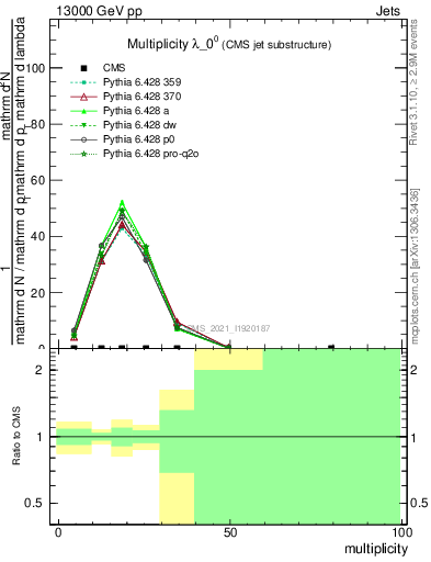 Plot of j.mult in 13000 GeV pp collisions