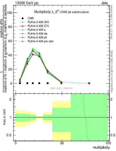 Plot of j.mult in 13000 GeV pp collisions