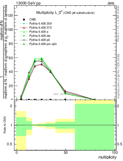 Plot of j.mult in 13000 GeV pp collisions