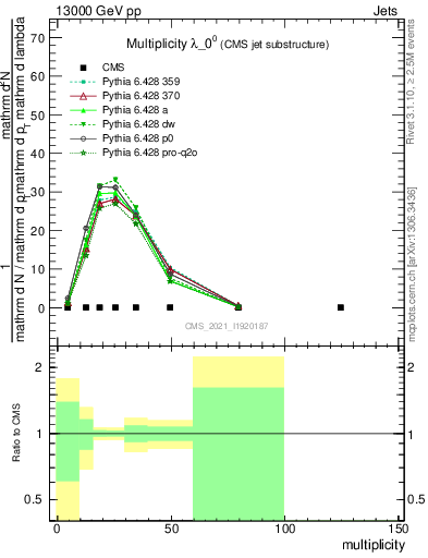 Plot of j.mult in 13000 GeV pp collisions