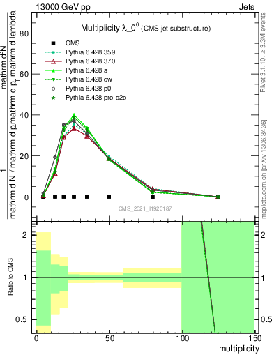 Plot of j.mult in 13000 GeV pp collisions