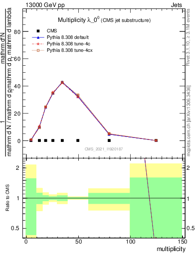 Plot of j.mult in 13000 GeV pp collisions