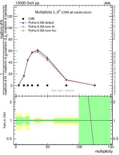 Plot of j.mult in 13000 GeV pp collisions