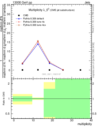 Plot of j.mult in 13000 GeV pp collisions