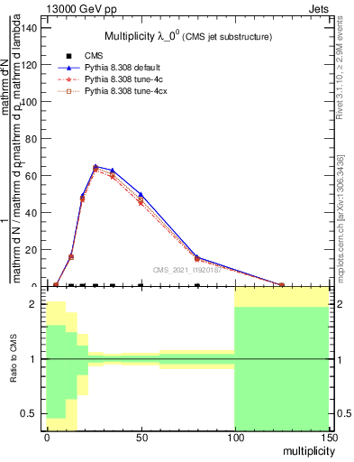 Plot of j.mult in 13000 GeV pp collisions