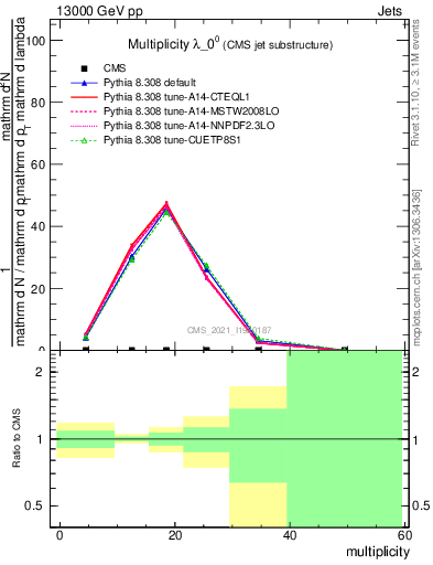 Plot of j.mult in 13000 GeV pp collisions