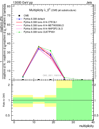 Plot of j.mult in 13000 GeV pp collisions