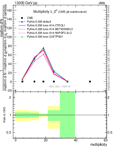 Plot of j.mult in 13000 GeV pp collisions