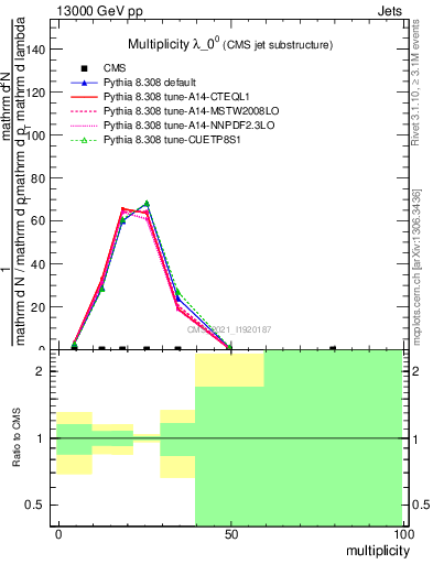 Plot of j.mult in 13000 GeV pp collisions