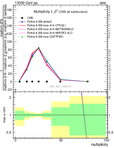 Plot of j.mult in 13000 GeV pp collisions