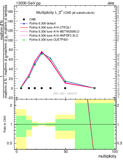 Plot of j.mult in 13000 GeV pp collisions