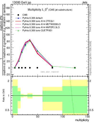 Plot of j.mult in 13000 GeV pp collisions