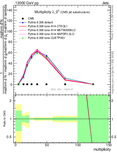 Plot of j.mult in 13000 GeV pp collisions