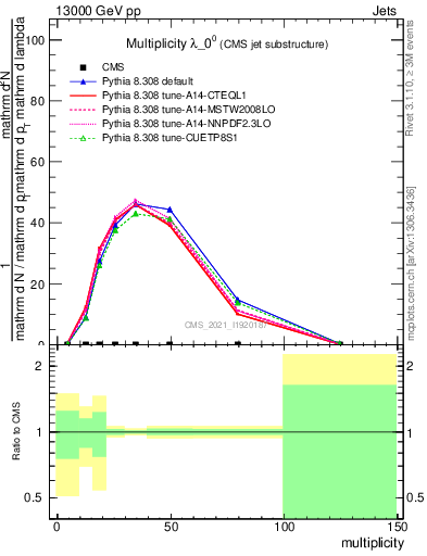 Plot of j.mult in 13000 GeV pp collisions