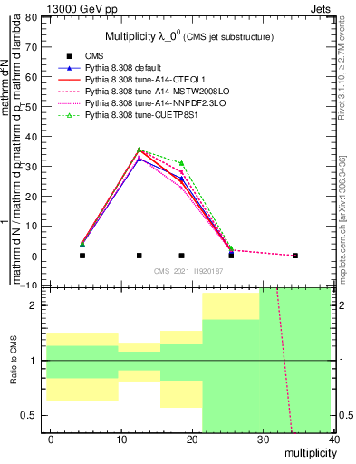 Plot of j.mult in 13000 GeV pp collisions