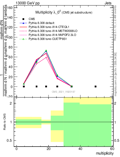 Plot of j.mult in 13000 GeV pp collisions