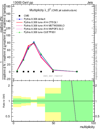 Plot of j.mult in 13000 GeV pp collisions