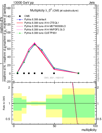 Plot of j.mult in 13000 GeV pp collisions