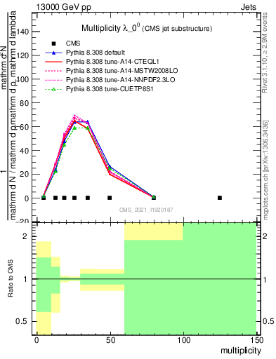 Plot of j.mult in 13000 GeV pp collisions