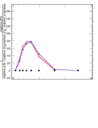 Plot of j.mult in 13000 GeV pp collisions