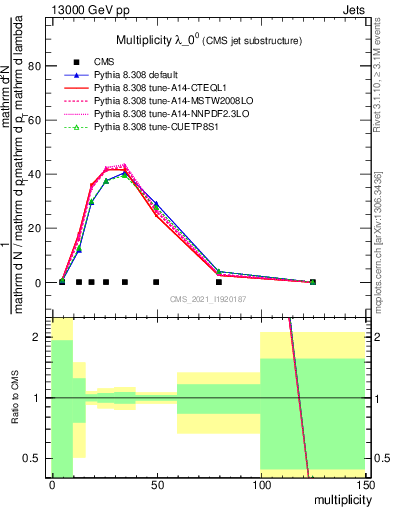 Plot of j.mult in 13000 GeV pp collisions