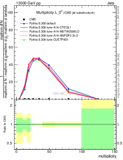 Plot of j.mult in 13000 GeV pp collisions