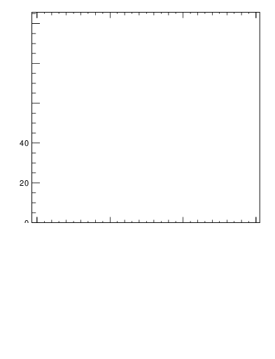 Plot of j.mult in 13000 GeV pp collisions